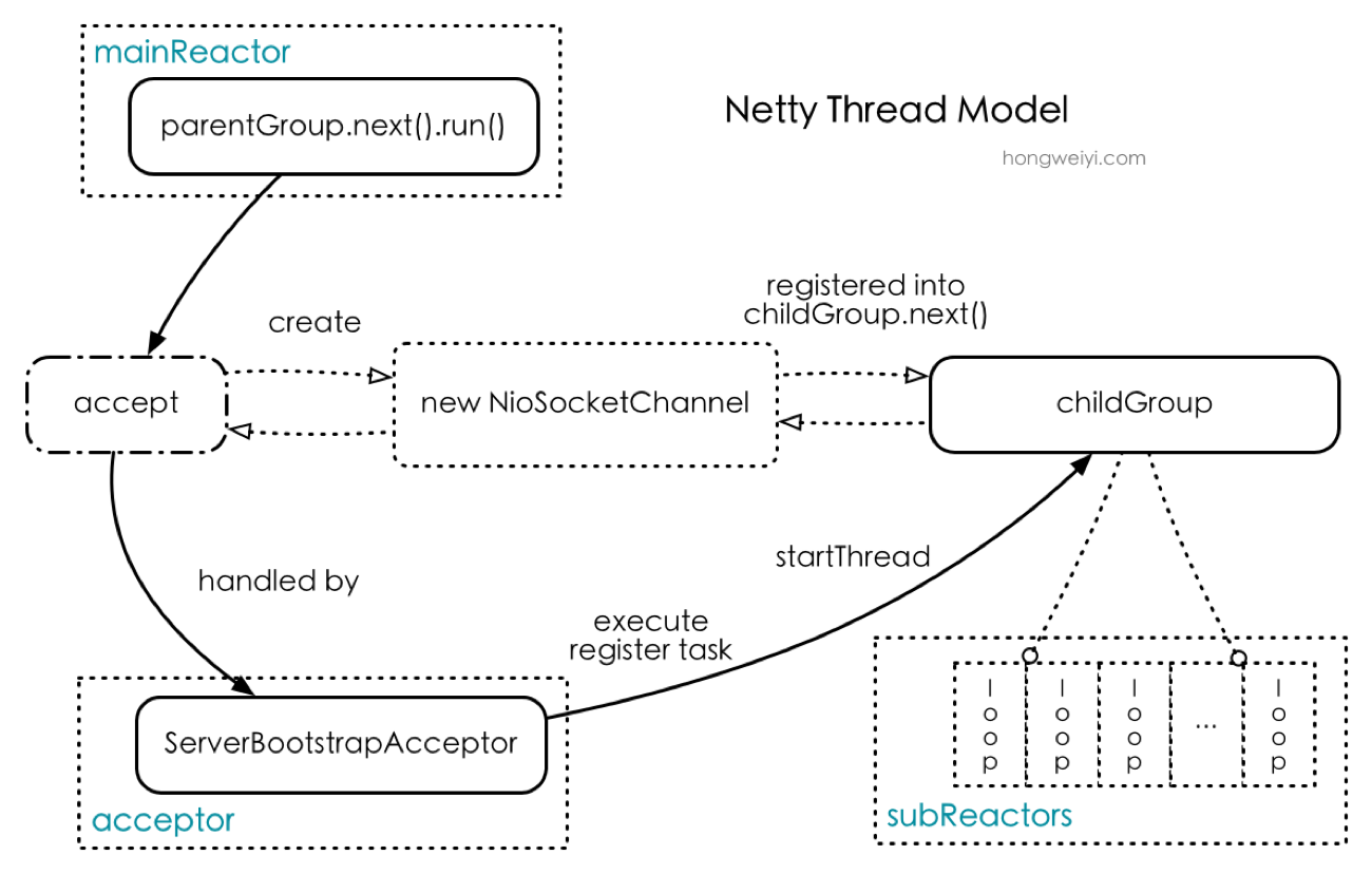 Netty线程模型
